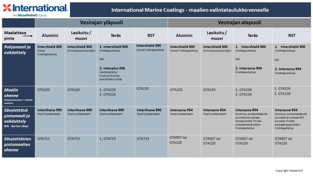 Maalien valintataulukko veneelle